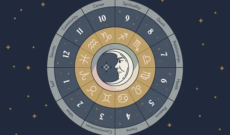 Quarta Casa Astrologica Oroscopo
